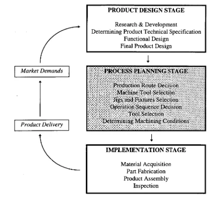 Figure 1.1 - Functions of integrated manufacturing systems (IMS). 