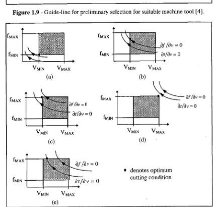 Figure 1.10 - Optimum cutting conditions under machine tool speed-speed boundaries [4]