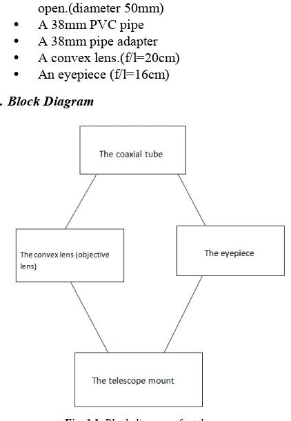 Fig. 3.1. Block diagram of a telescope 