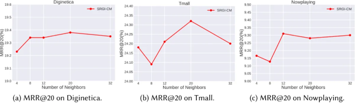 Fig. 5. The performance of models with different number of neighbors.