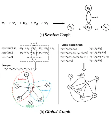 Fig. 2. Illustrations of construction of session graph and global graph.