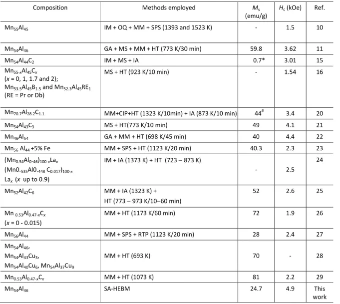 Table 1 Magnetic properties of Mn-Al and Mn-Al-C nanocrystalline powders processed by mechanical milling