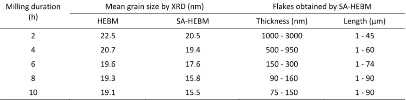 Table 2 Characteristics of Mn-Al powders processed by HEBM and SA-HEBM processes. 