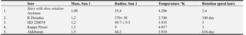 Table 2. Stars, temperature/rotation speed/ surface gravity, mass/radius. 