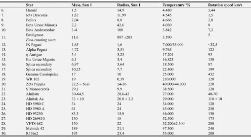 Table 2. Stars, relationship: temperature/rotation speed/ surface gravity and mass/radius
