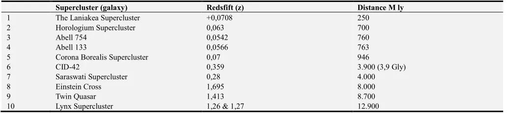 Table 5. Supercluster, galactical clusters, galaxy, redsfift/distance.