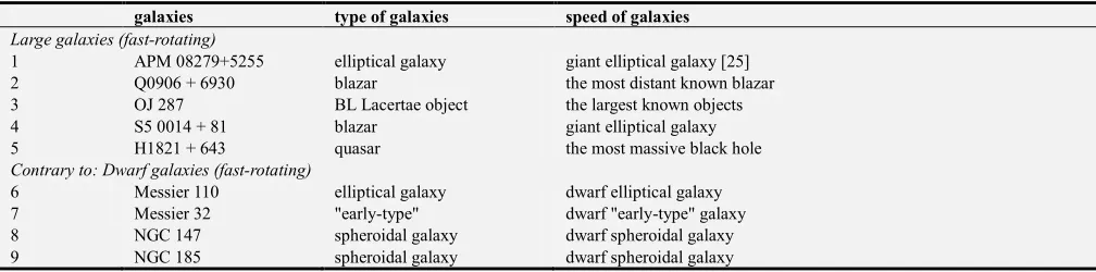 Table 8. Galaxies, type/ size.