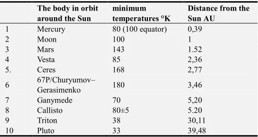 Table 9. Sun system, temperature deviation, temperatures/ distance.