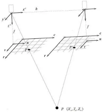 Fig 1. Principle of binocular stereo vision measurement 