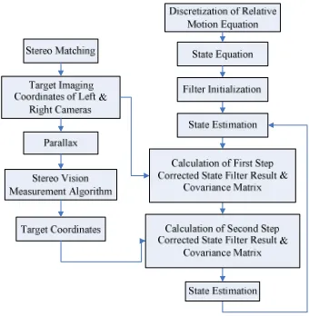 Fig 2. Relative navigation algorithm sequence chart 