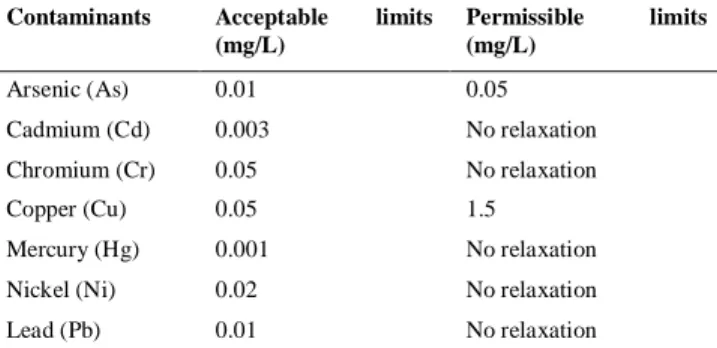 Table 1. Drinking Water standards for contaminants in mg/L [3]. 
