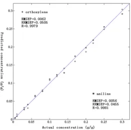 Figure 2. Correlation plots between the actual and the predicted concentrations of orthoxylene and aniline upon silica gel for validation samples
