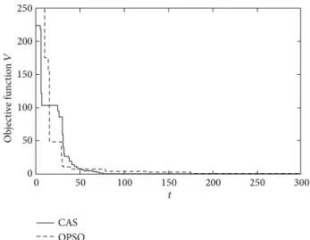 Figure 4: Estimation of nonsynchronous network topology show- show-ing the objective function value 