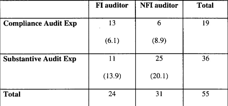 TABLE 6 CONTINGENCY TABLE FOR EXTENSIVE AUDIT EXPERIENCE VARIABLES 