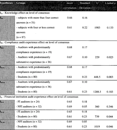 TABLE 8 LEVEL OF CONSENSUS FOR EACH SUBJECT GROUP CLASSIFIED ACCORDING TO THE HYPOTHESES 