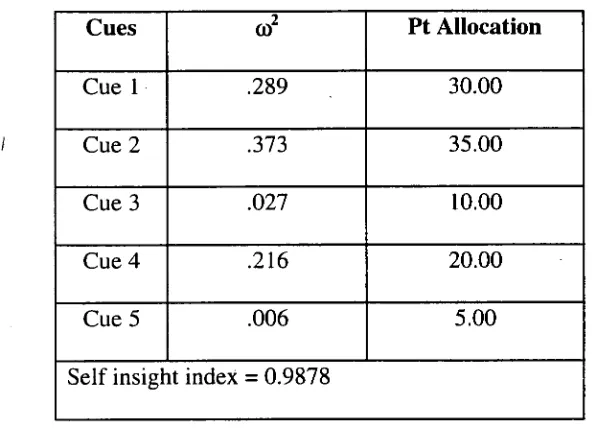 TABLE 9 CORRELATION BETWEEN THE CO2  AND POINT ALLOCATION OF SUBJECT ONE 