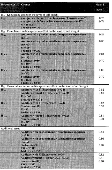 TABLE 11 LEVEL OF SELF INSIGHT FOR EACH GROUP CLASSIFIED ACCORDING TO EACH HYPOTHESIS 