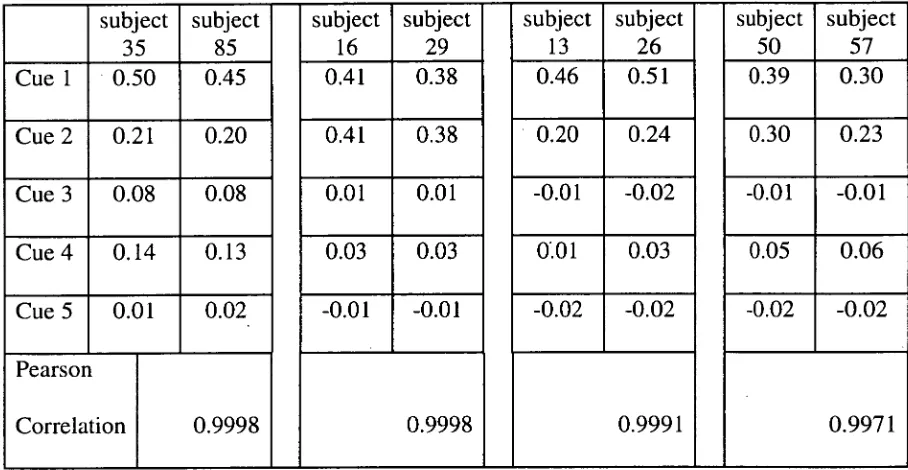 TABLE 12 (02  OF SUBJECTS WITH A HIGH/LOW CORRELATION COEFFICIENT (THE CORRELATION COEFFICIENT IS COMPUTED BY CORRELATING THE FIVE CO2  OF A PAIR OF SUBJECTS) 