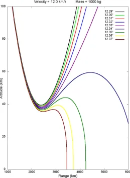 Figure 2. Atmospheric flight characteristics for a 1000 kg meteoroid entering Earth’s atmosphere at 12 km/s