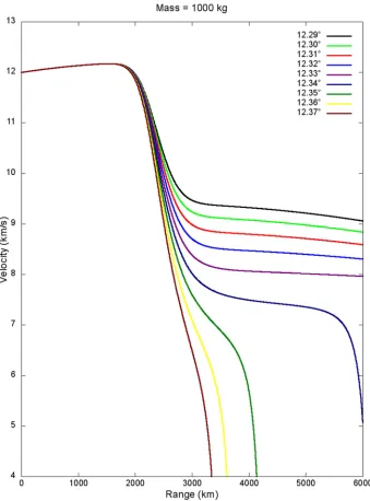 Figure 3. Velocity versus range variation for a 1000 kg meteoroid entering Earth’s atmosphere at 12 km/s