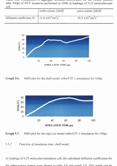 Table 5.8. Comparison of aggregate diffusion coefficients for the xylene systems after 500ps of NVT dynamics performed at 550K at loadings of 0.25 molecules/unit cell.