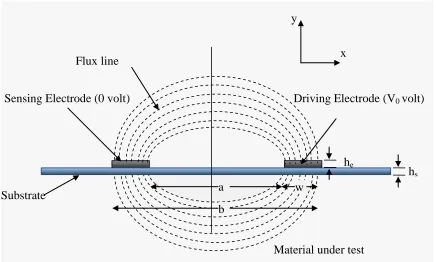 Figure 2.3. The electric flux distribution for a unit interdigitated cell. 