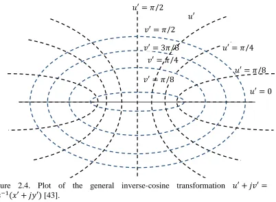 Figure 2.4. Plot of the general inverse-cosine transformation           [43]. 