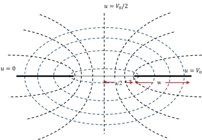 Figure 2.5. Fields between co-planar metal planes with a finite gap [43]. 