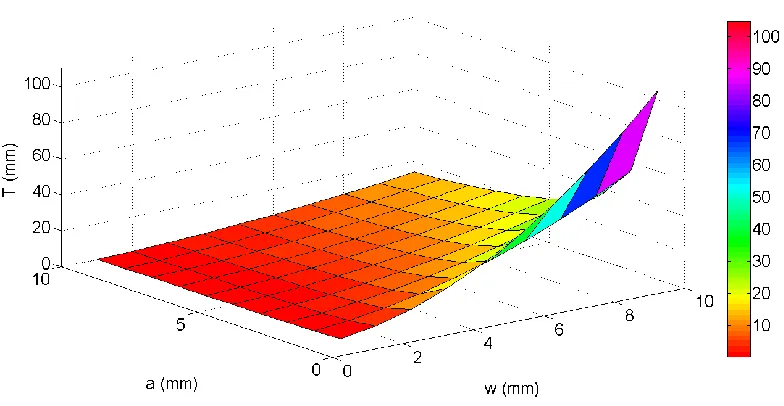 Figure 2.6.  Field penetration depth, T mm versus electrode width w mm and the distance between the two electrodes, a mm 