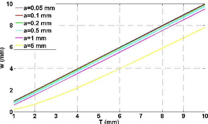 Figure 2.8.  Electrode width w mm, versus field penetration depth, T mm for, a=0.05 mm, a=0.1 mm, a=0.2 mm, a=0.5 mm, a=1 mm and a=5 mm