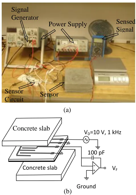Figure 3.3.  (a) Experimental setup to measure CDS for concrete samples, (b) placement of the sensor in the samples