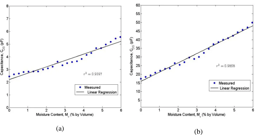 Figure 3.5.  Measured capacitance,  CDS versus moisture content,  MV for (a) the meander sensor and (b) the full circular sensor