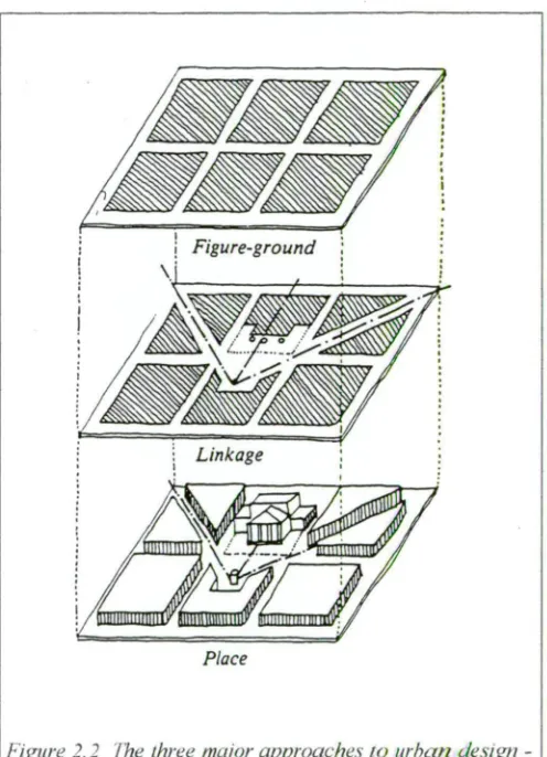 Figure 2.2 The three major approaches  to  urban  design  - 
