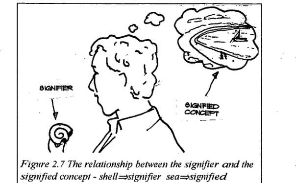 Figure 2.7 The relationship between the signifier and the signified concept - shellsignifier seasignified 