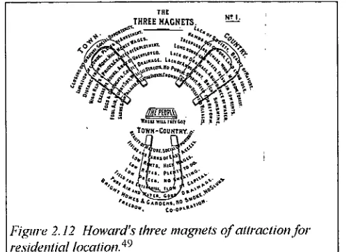 Figure 2.12 Howard's three magnets of attraction for 