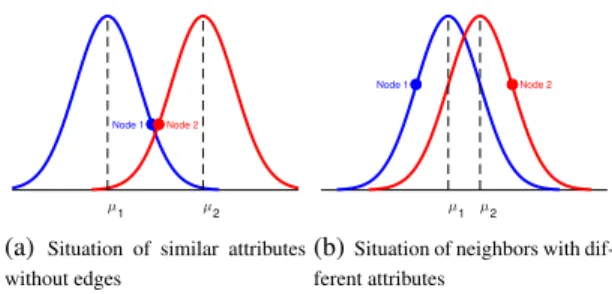 Figure 2: Example of individuality between node attributes and network topology.