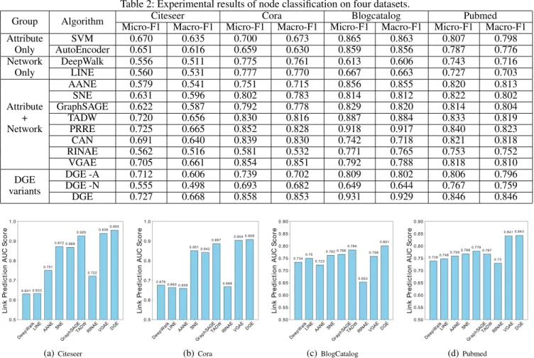 Table 2: Experimental results of node classification on four datasets.