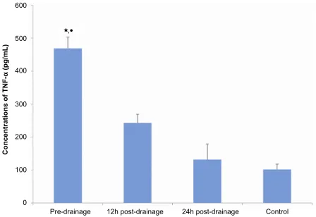 Figure 3 comparison of high-mobility group box 1 (hMgB1) mRna and high-mobility group box 1 protein expression among patients with acute obstructive suppurative cholangitis and controls (n=23).Notes: compared with control, P,0.01; •compared with predrainage, P,0.01.