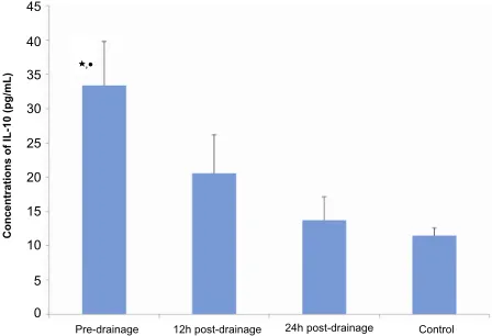 Figure 5 The analysis of interleukin 10 (Il-10) by enzyme-linked immunosorbent assay (elIsa) in serum of operated and healthy controls.Notes: Tumor necrosis factor alpha was quantitated using elIsa kit