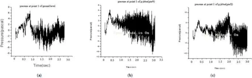Figure 8. Simulated results of Path line of miscible mixture at different time intervals at point (1, 3, 4 and 5) of flow model at G-jitter (ω=π⁄2)