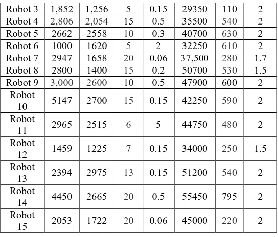 Table 4: Rank of robots using AHP R7 R14 