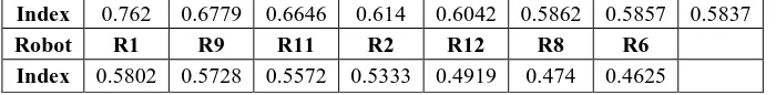 Table 5 VR : Weighted normalized matrix of TOPSIS HR p Re C M 
