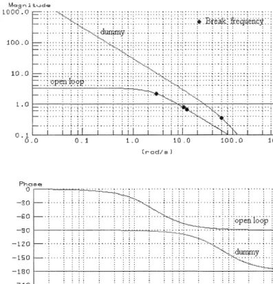 Fig 3.9, Bode diagram of magnetising current-open loop. 