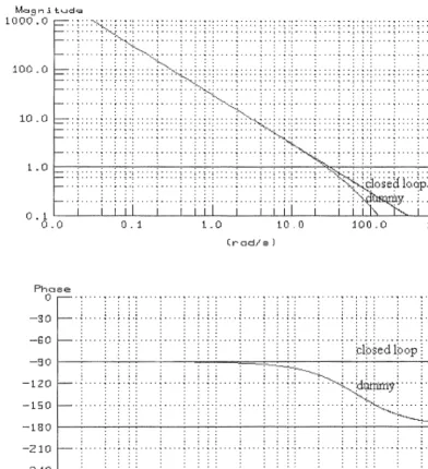 Fig 3.1 0, Bode diagram of magnetising current-closed loop 