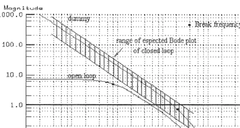 Fig 3.13, Bode plot of speed- open loop. 