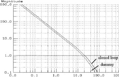 Fig 3.14, Bode plot of speed- closed loop. 