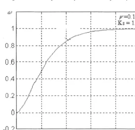 Fig 3.15, Unit respond of = system at low speed, \jf 0.3 Wb. 