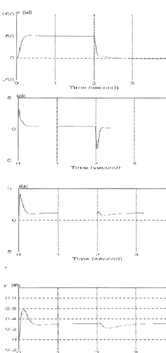 Fig 3.17, Dynamic response of system at low speed and no load. 