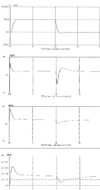 Fig 3.18, Dynamic response of the system at low speed, full load 