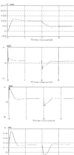 Fig 3.19, Dynamic response of system at high speed, no load 